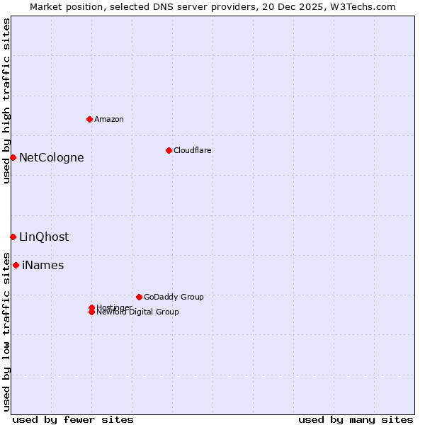 Market position of iNames vs. NetCologne vs. LinQhost