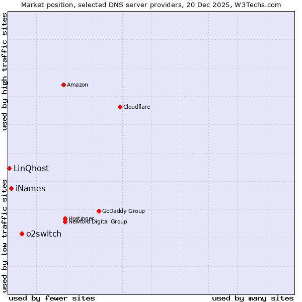Market position of o2switch vs. iNames vs. LinQhost