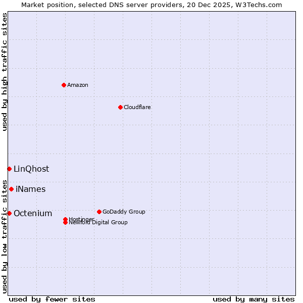 Market position of iNames vs. Octenium vs. LinQhost