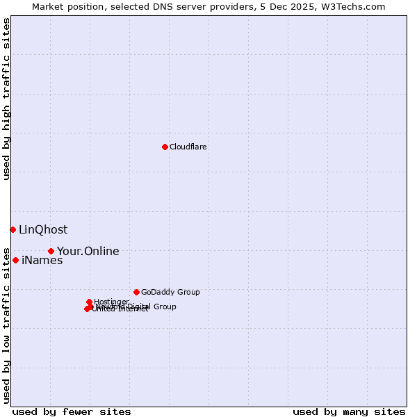 Market position of Your.Online vs. iNames vs. LinQhost