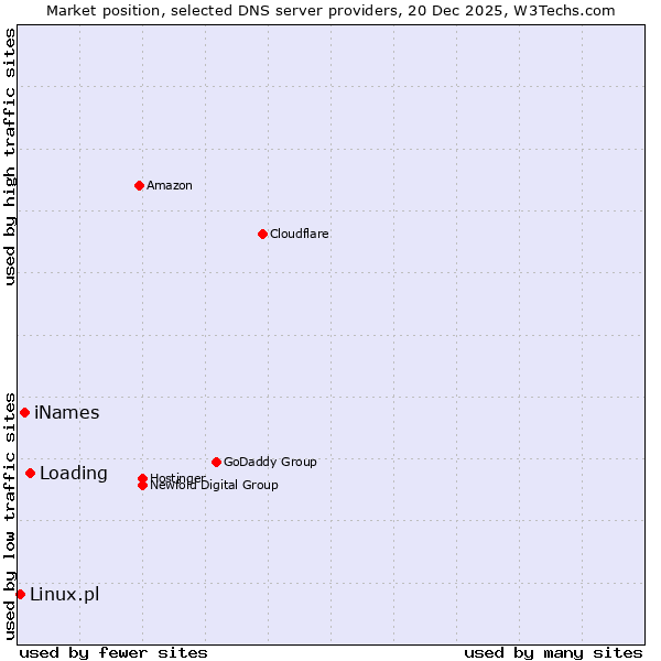 Market position of Loading vs. iNames vs. Linux.pl