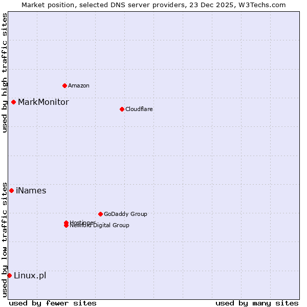 Market position of MarkMonitor vs. iNames vs. Linux.pl