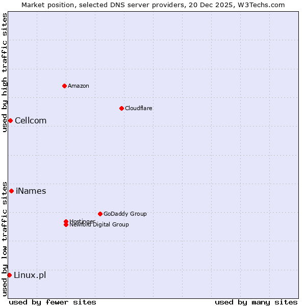 Market position of iNames vs. Cellcom vs. Linux.pl