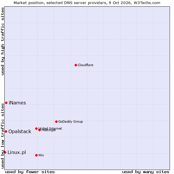 Market position of iNames vs. Opalstack vs. Linux.pl