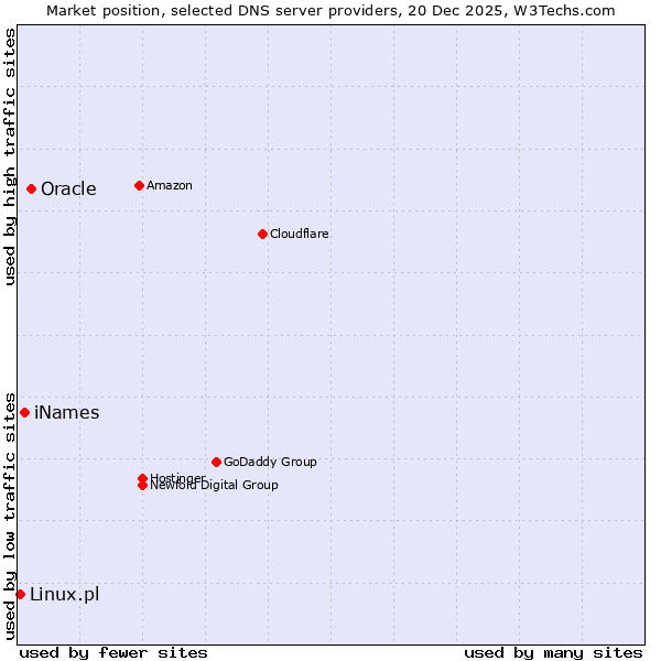 Market position of Oracle vs. iNames vs. Linux.pl