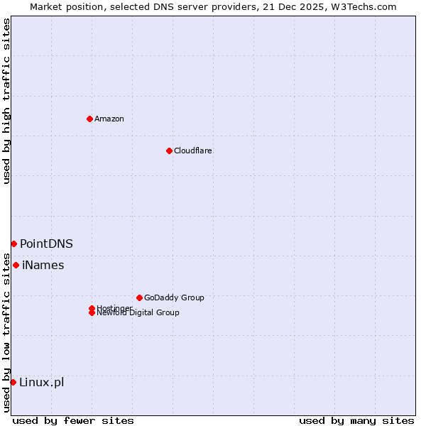 Market position of iNames vs. PointDNS vs. Linux.pl