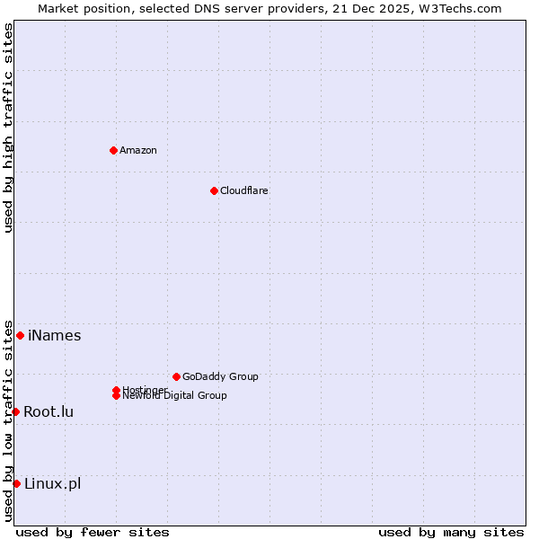 Market position of iNames vs. Linux.pl vs. Root.lu