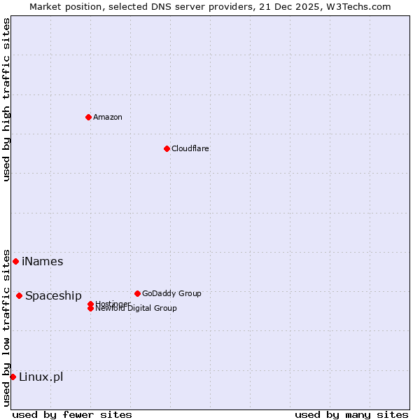 Market position of Spaceship vs. iNames vs. Linux.pl