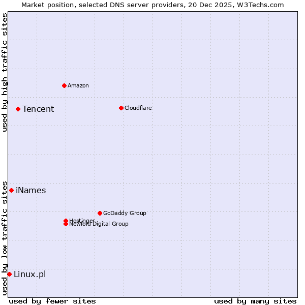 Market position of Tencent vs. iNames vs. Linux.pl