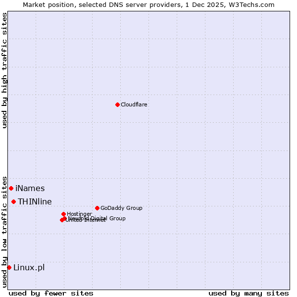 Market position of THINline vs. iNames vs. Linux.pl