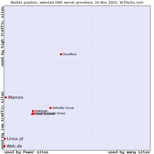 Market position of iNames vs. Linux.pl vs. Web.de
