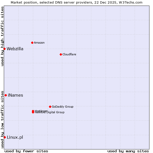 Market position of iNames vs. Linux.pl vs. Webzilla