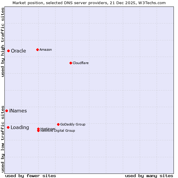 Market position of Oracle vs. Loading vs. iNames