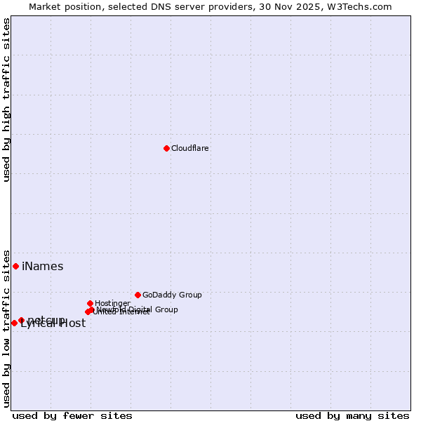 Market position of netcup vs. iNames vs. Lyrical Host