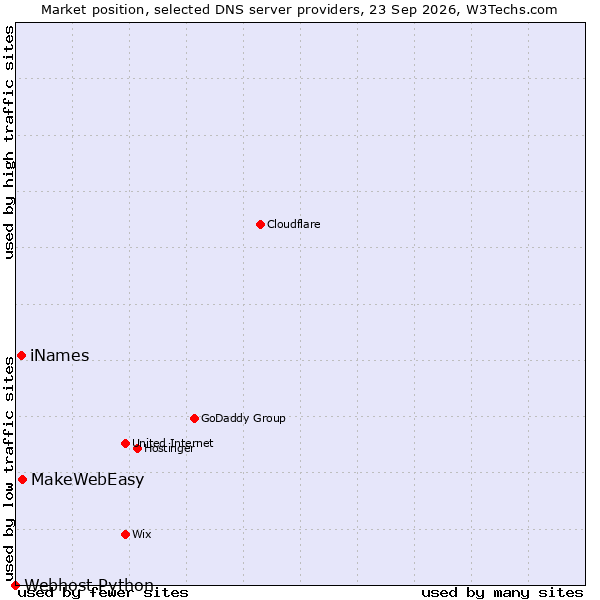 Market position of MakeWebEasy vs. iNames vs. Webhost Python