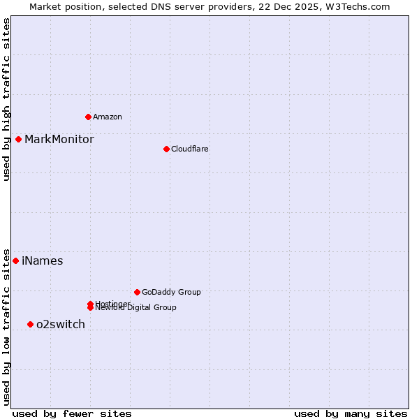 Market position of o2switch vs. MarkMonitor vs. iNames