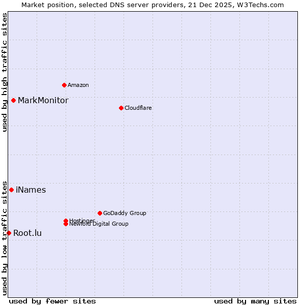 Market position of MarkMonitor vs. iNames vs. Root.lu
