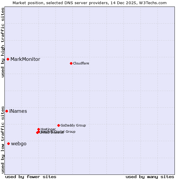 Market position of webgo vs. MarkMonitor vs. iNames