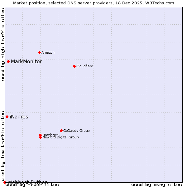 Market position of MarkMonitor vs. iNames vs. Webhost Python
