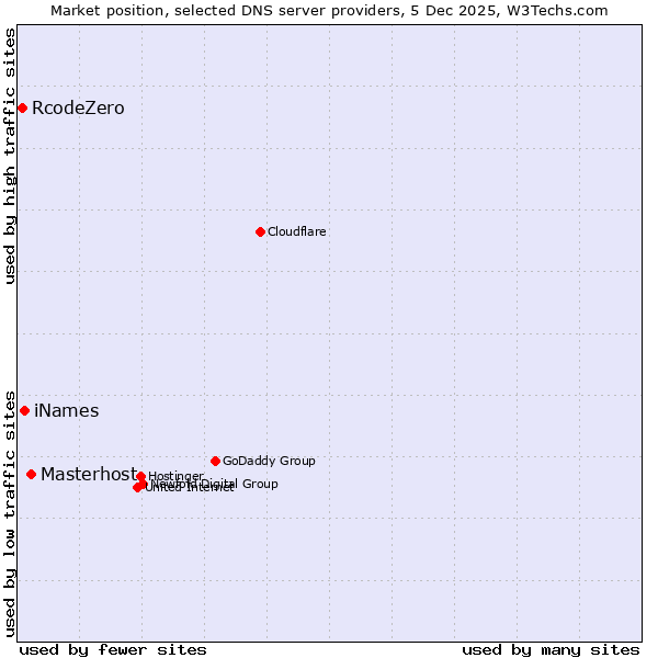 Market position of Masterhost vs. iNames vs. RcodeZero