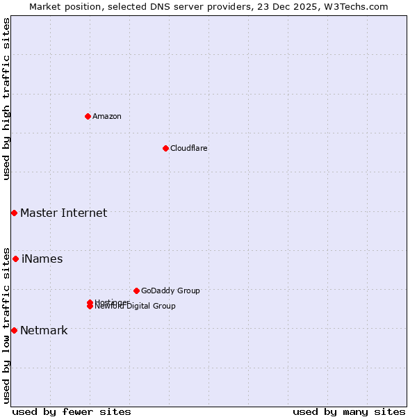 Market position of iNames vs. Netmark vs. Master Internet