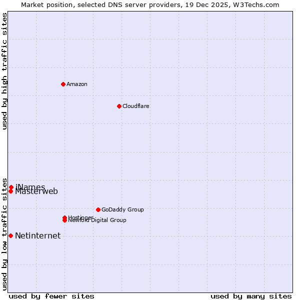 Market position of iNames vs. Masterweb vs. Netinternet