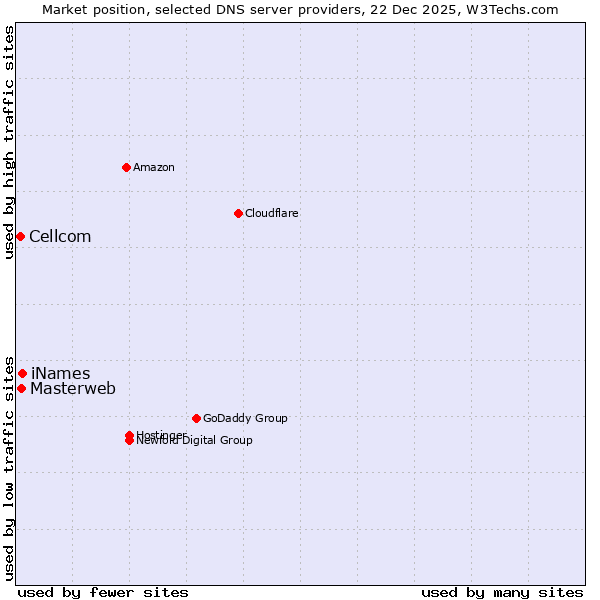 Market position of iNames vs. Masterweb vs. Cellcom