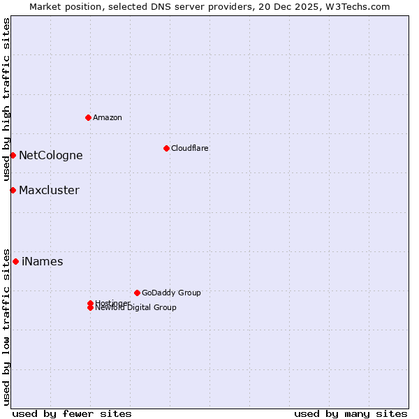 Market position of iNames vs. NetCologne vs. Maxcluster