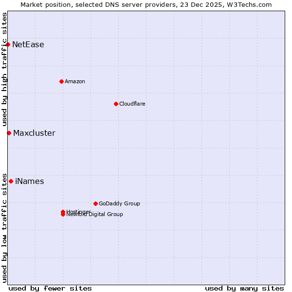 Market position of iNames vs. Maxcluster vs. NetEase