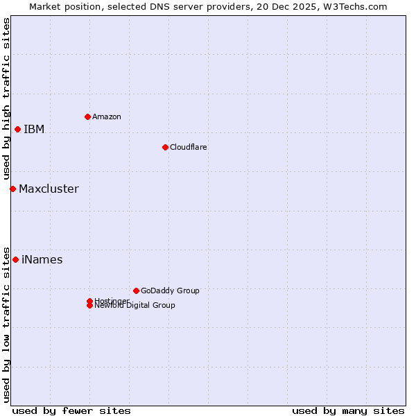 Market position of IBM vs. iNames vs. Maxcluster