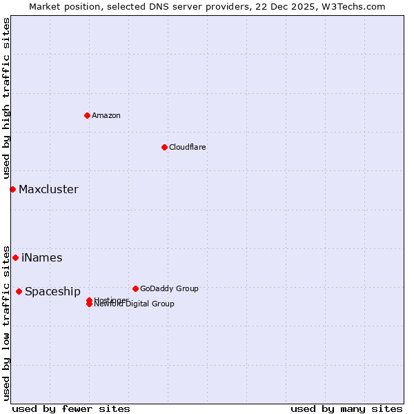 Market position of Spaceship vs. iNames vs. Maxcluster