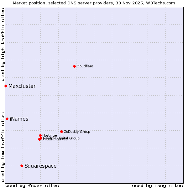 Market position of Squarespace vs. iNames vs. Maxcluster