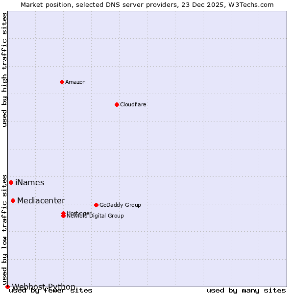 Market position of Mediacenter vs. iNames vs. Webhost Python