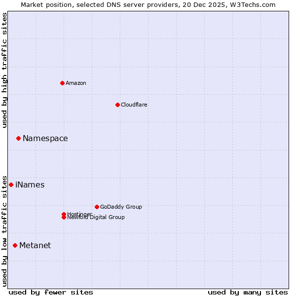 Market position of Namespace vs. Metanet vs. iNames