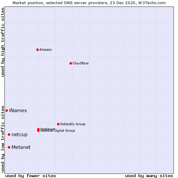 Market position of Metanet vs. netcup vs. iNames