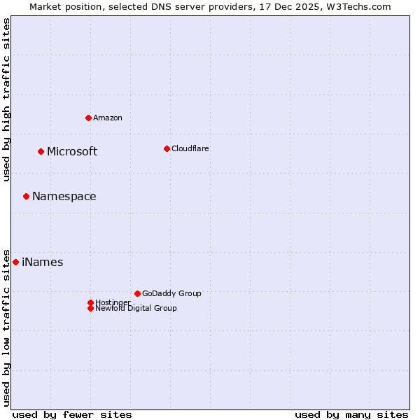 Market position of Microsoft vs. Namespace vs. iNames