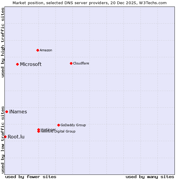 Market position of Microsoft vs. iNames vs. Root.lu