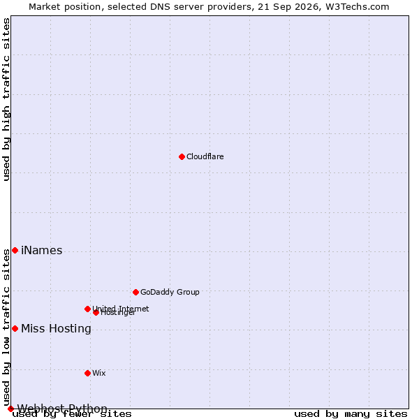 Market position of iNames vs. Miss Hosting vs. Webhost Python