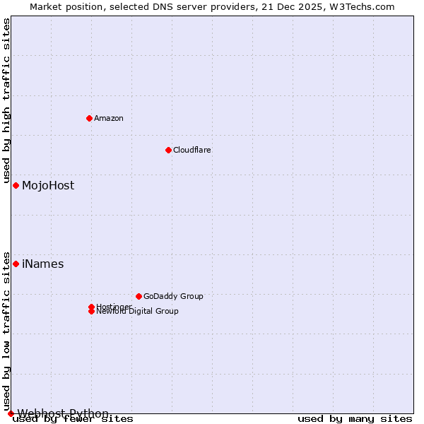 Market position of MojoHost vs. iNames vs. Webhost Python