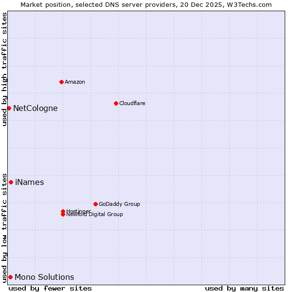 Market position of iNames vs. Mono Solutions vs. NetCologne