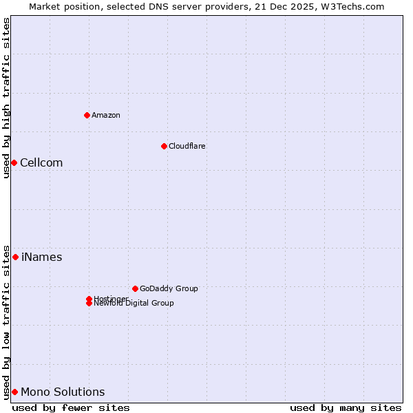 Market position of iNames vs. Mono Solutions vs. Cellcom