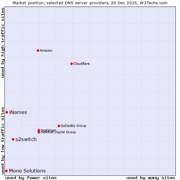Market position of o2switch vs. iNames vs. Mono Solutions