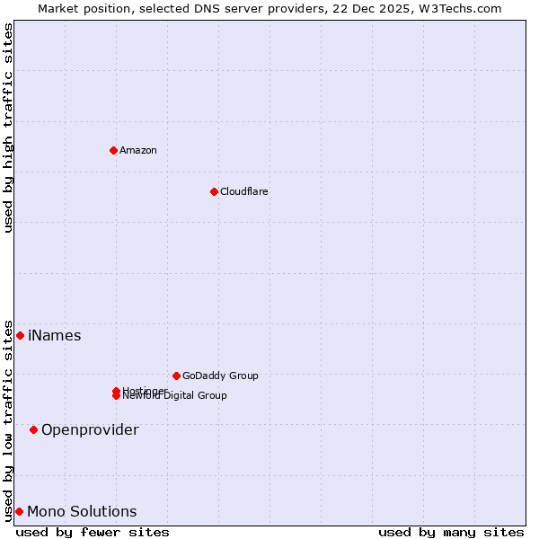 Market position of Openprovider vs. iNames vs. Mono Solutions