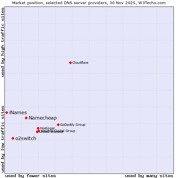 Market position of Namecheap vs. o2switch vs. iNames