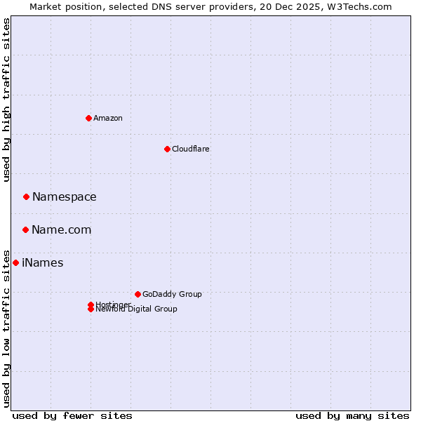 Market position of Namespace vs. Name.com vs. iNames