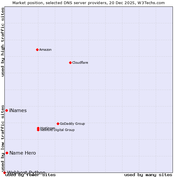 Market position of Name Hero vs. iNames vs. Webhost Python