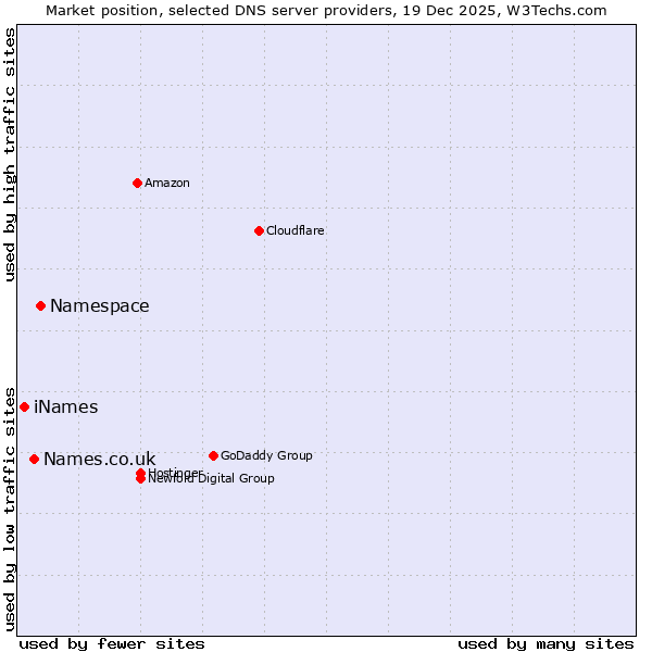 Market position of Namespace vs. Names.co.uk vs. iNames