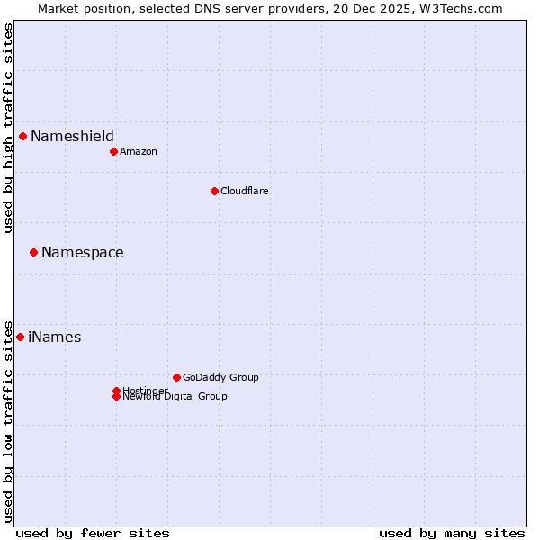 Market position of Namespace vs. Nameshield vs. iNames