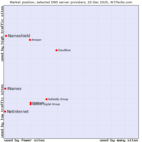 Market position of Nameshield vs. iNames vs. Netinternet