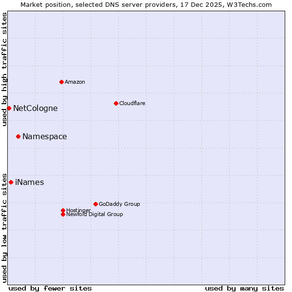 Market position of Namespace vs. iNames vs. NetCologne